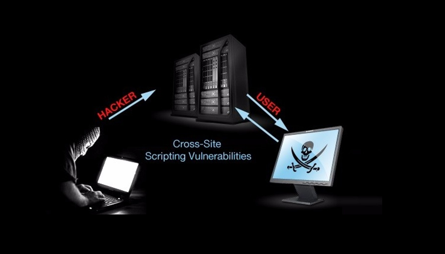 Cross-Site-Contamination